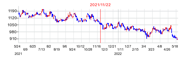 2021年11月22日 16:48前後のの株価チャート